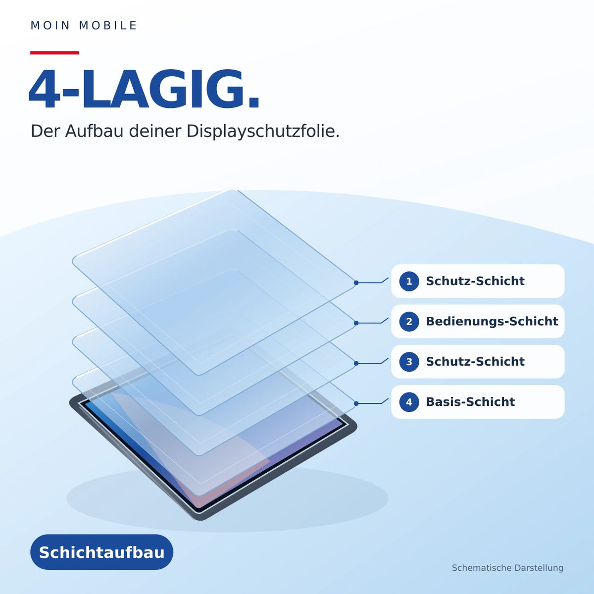 Moin Mobile – Gemeinsam – 4-lagiger Aufbau: Schutz-Schicht, Bedienungs-Schicht, Schutz-Schicht und Basis-Schicht